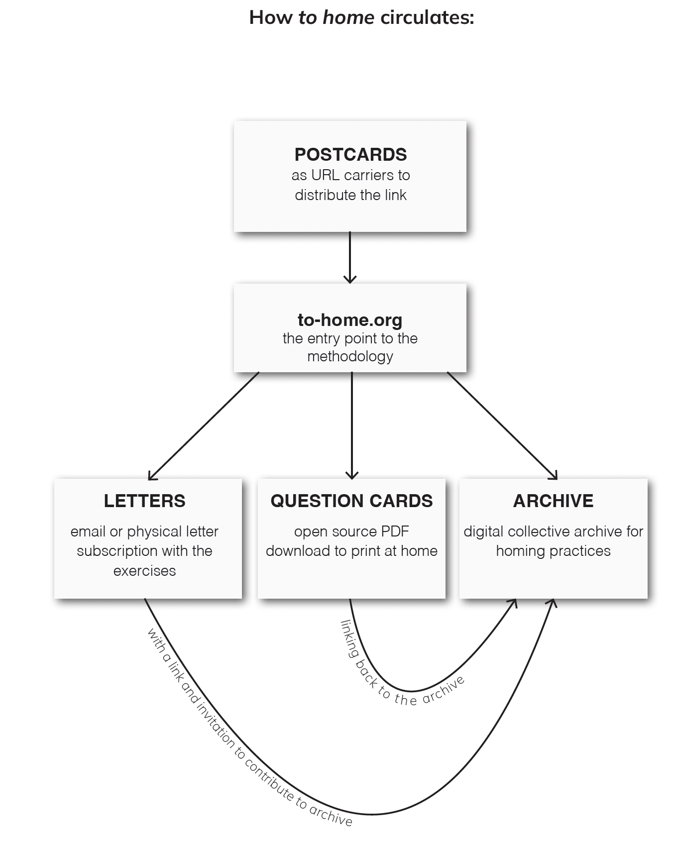 to home — flow diagram showing the full system architecture