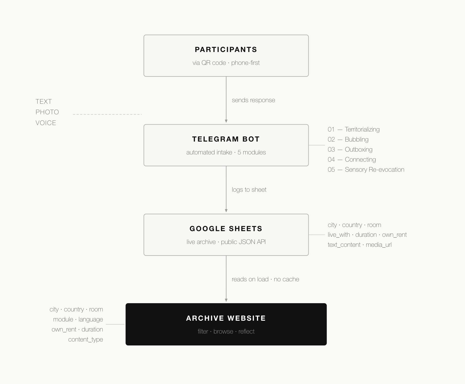 Initial setup for the digital archive contributions.