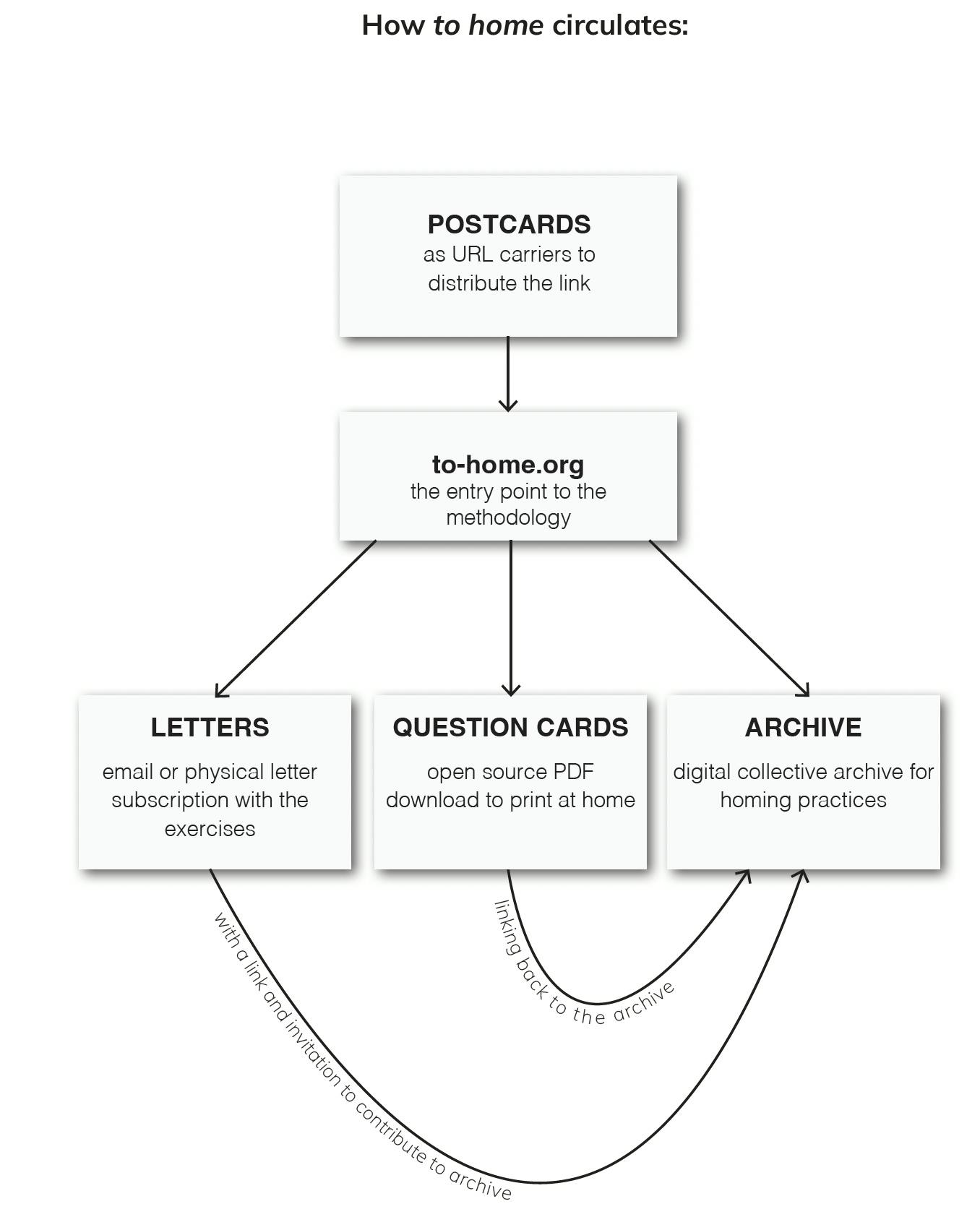 Systems architecture of the methodology.